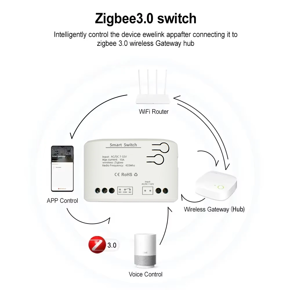 ZIGBEE 3.0 Smart Garage Door O - Sonoff Mini R4 recension och pris